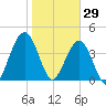 Simpson Creek tide chart for Thursday, January 29, 2026