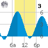 Simpson Creek tide chart for Saturday, January 3, 2026