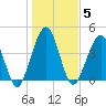 Simpson Creek tide chart for Monday, January 5, 2026