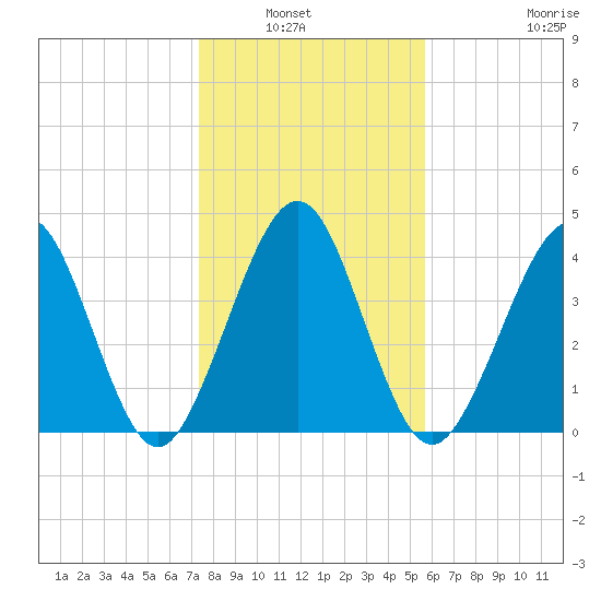 Simpson Creek tide chart for Wednesday, January 7, 2026