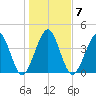 Simpson Creek tide chart for Wednesday, January 7, 2026