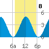 Simpson Creek tide chart for Thursday, January 8, 2026