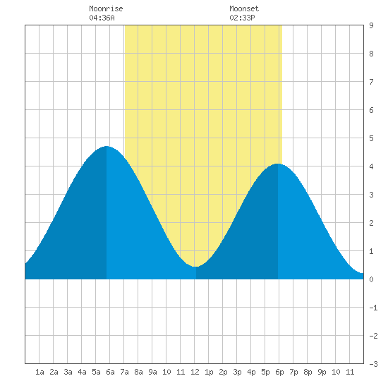 Simpson Creek tide chart for Friday, February 13, 2026