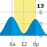 Simpson Creek tide chart for Friday, February 13, 2026
