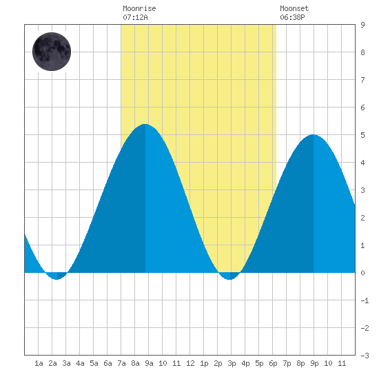 Simpson Creek tide chart for Tuesday, February 17, 2026