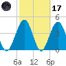 Simpson Creek tide chart for Tuesday, February 17, 2026