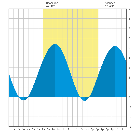 Simpson Creek tide chart for Wednesday, February 18, 2026