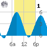 Simpson Creek tide chart for Sunday, February 1, 2026
