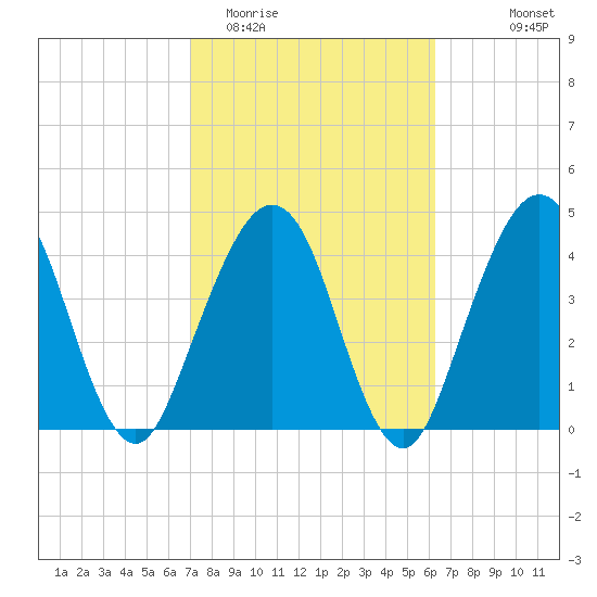 Simpson Creek tide chart for Friday, February 20, 2026