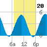 Simpson Creek tide chart for Friday, February 20, 2026