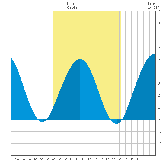 Simpson Creek tide chart for Saturday, February 21, 2026