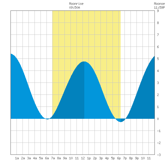 Simpson Creek tide chart for Sunday, February 22, 2026