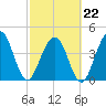 Simpson Creek tide chart for Sunday, February 22, 2026