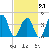 Simpson Creek tide chart for Monday, February 23, 2026