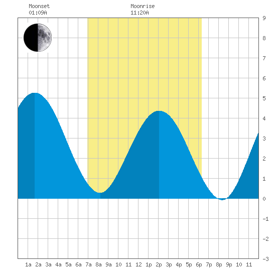 Simpson Creek tide chart for Tuesday, February 24, 2026