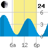 Simpson Creek tide chart for Tuesday, February 24, 2026