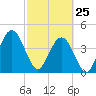 Simpson Creek tide chart for Wednesday, February 25, 2026