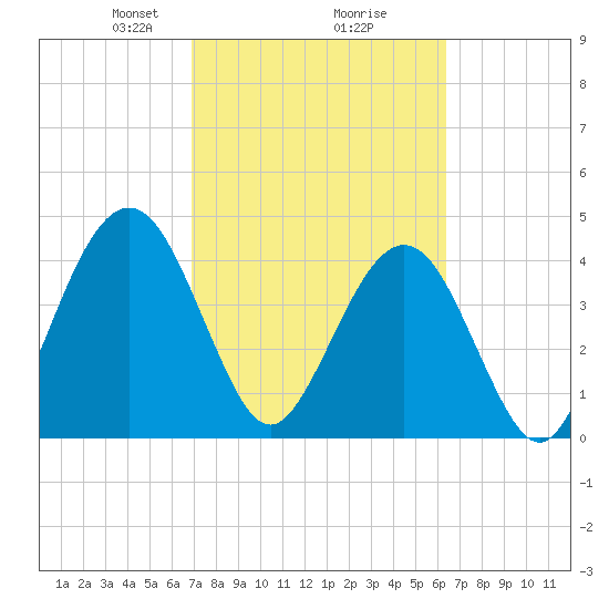 Simpson Creek tide chart for Thursday, February 26, 2026