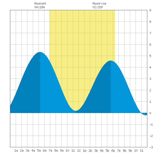 Simpson Creek tide chart for Friday, February 27, 2026