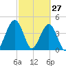 Simpson Creek tide chart for Friday, February 27, 2026