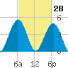 Simpson Creek tide chart for Saturday, February 28, 2026