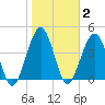 Simpson Creek tide chart for Monday, February 2, 2026