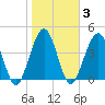 Simpson Creek tide chart for Tuesday, February 3, 2026