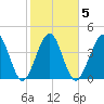 Simpson Creek tide chart for Thursday, February 5, 2026