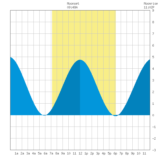 Simpson Creek tide chart for Friday, February 6, 2026