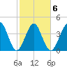 Simpson Creek tide chart for Friday, February 6, 2026