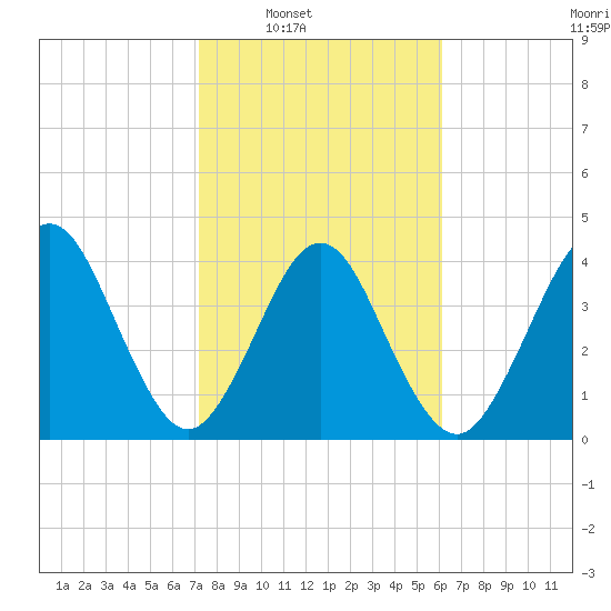Simpson Creek tide chart for Saturday, February 7, 2026