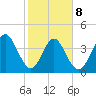 Simpson Creek tide chart for Sunday, February 8, 2026