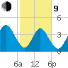 Simpson Creek tide chart for Monday, February 9, 2026