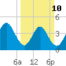Simpson Creek tide chart for Tuesday, March 10, 2026