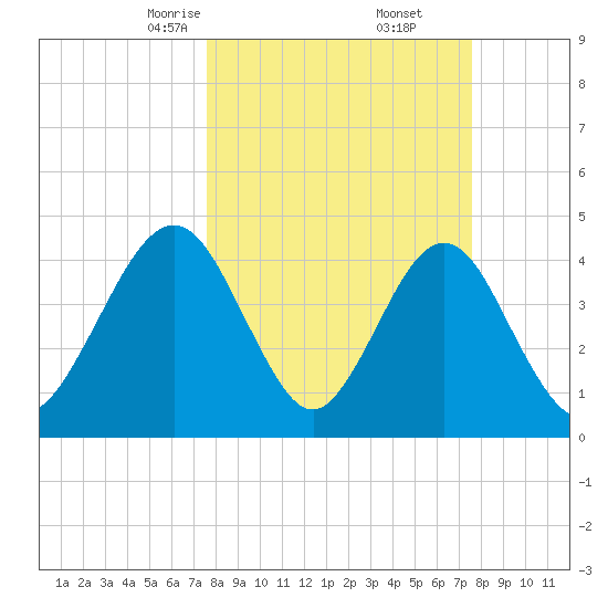 Simpson Creek tide chart for Saturday, March 14, 2026