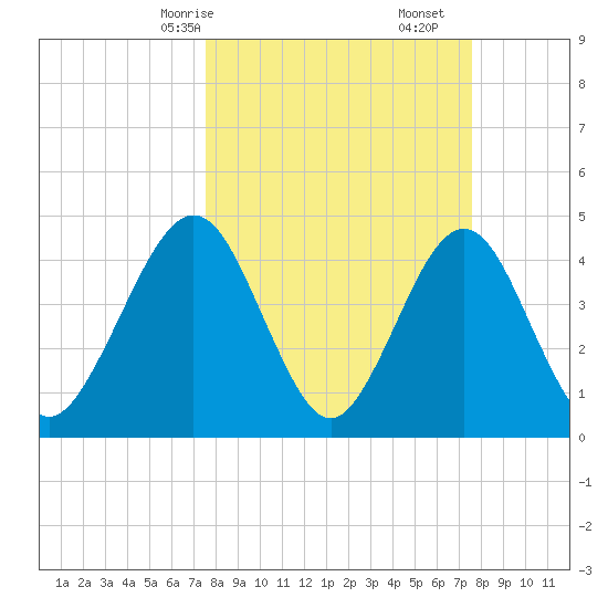 Simpson Creek tide chart for Sunday, March 15, 2026