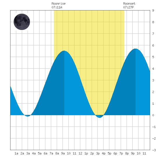 Simpson Creek tide chart for Wednesday, March 18, 2026
