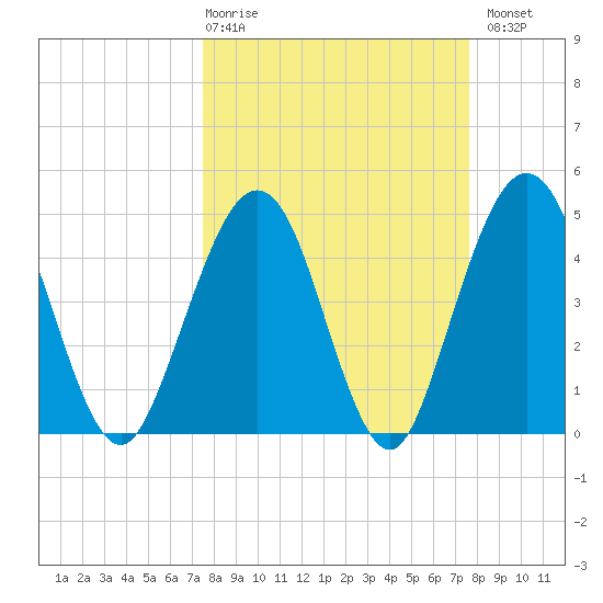Simpson Creek tide chart for Thursday, March 19, 2026