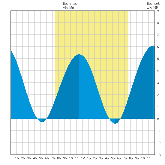 Simpson Creek tide chart for Saturday, March 21, 2026