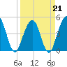 Simpson Creek tide chart for Saturday, March 21, 2026