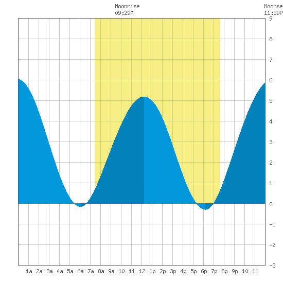 Simpson Creek tide chart for Sunday, March 22, 2026