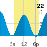 Simpson Creek tide chart for Sunday, March 22, 2026