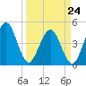 Simpson Creek tide chart for Tuesday, March 24, 2026
