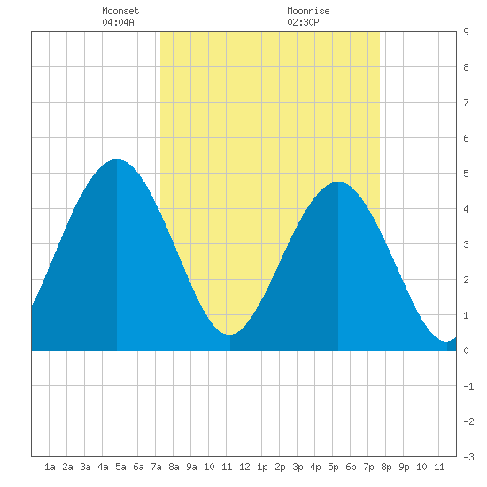 Simpson Creek tide chart for Friday, March 27, 2026
