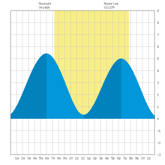 Simpson Creek tide chart for Saturday, March 28, 2026