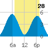 Simpson Creek tide chart for Saturday, March 28, 2026