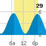 Simpson Creek tide chart for Sunday, March 29, 2026