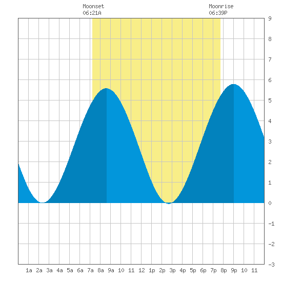 Simpson Creek tide chart for Tuesday, March 31, 2026
