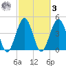 Simpson Creek tide chart for Tuesday, March 3, 2026