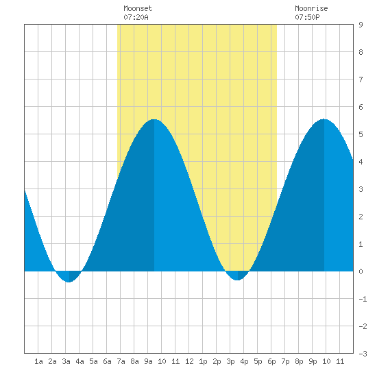 Simpson Creek tide chart for Wednesday, March 4, 2026